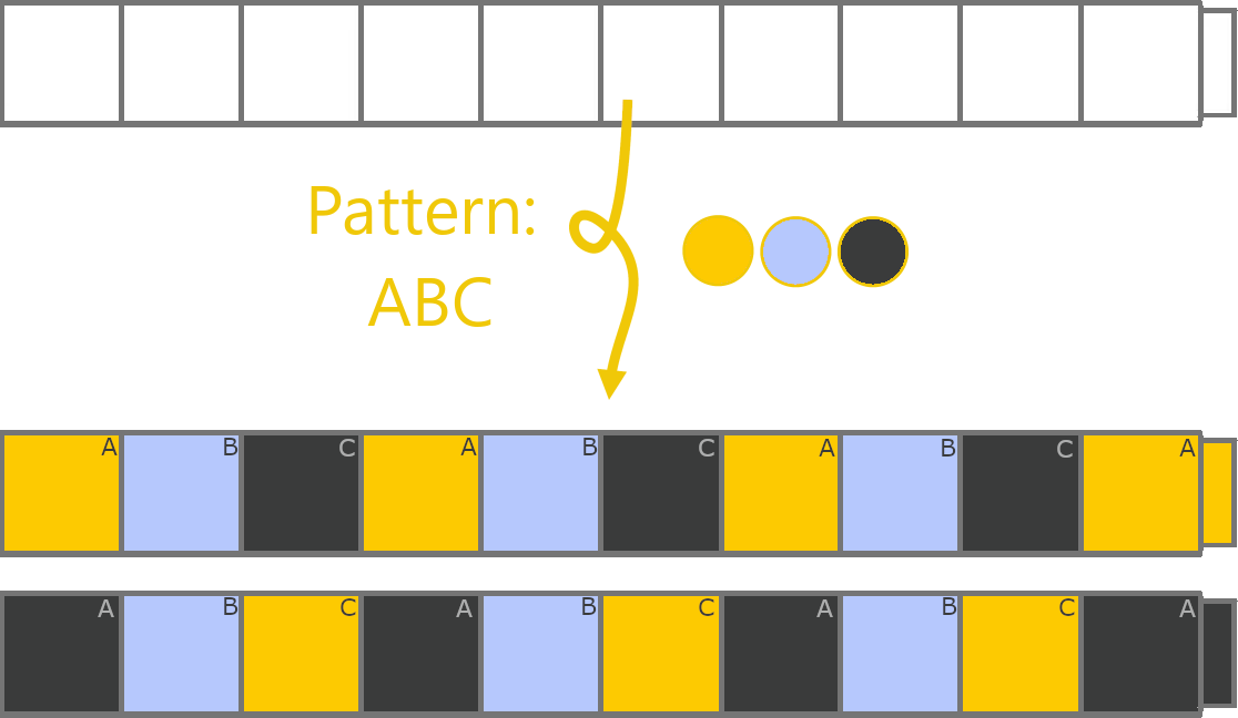 Diagram of The Color Monkey applying a repeating colour pattern to a striped template
